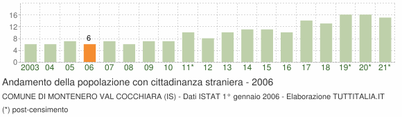Grafico andamento popolazione stranieri Comune di Montenero Val Cocchiara (IS)