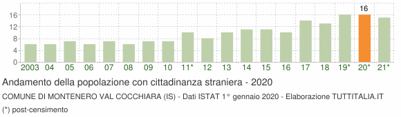 Grafico andamento popolazione stranieri Comune di Montenero Val Cocchiara (IS)