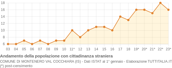 Andamento popolazione stranieri Comune di Montenero Val Cocchiara (IS)