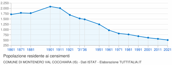 Grafico andamento storico popolazione Comune di Montenero Val Cocchiara (IS)