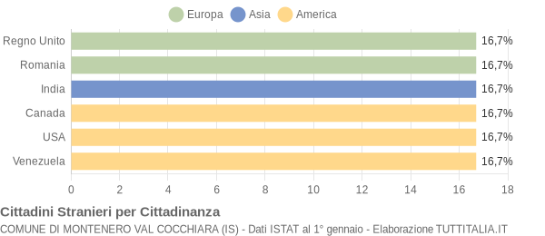 Grafico cittadinanza stranieri - Montenero Val Cocchiara 2004