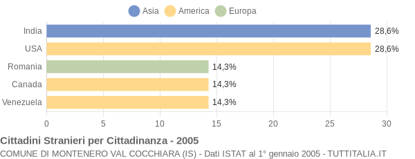 Grafico cittadinanza stranieri - Montenero Val Cocchiara 2005