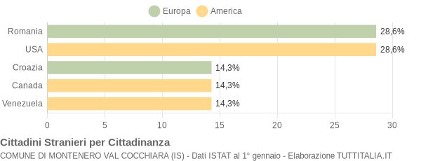 Grafico cittadinanza stranieri - Montenero Val Cocchiara 2007