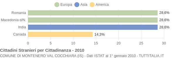Grafico cittadinanza stranieri - Montenero Val Cocchiara 2010