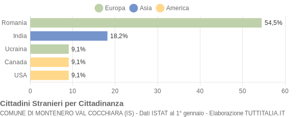 Grafico cittadinanza stranieri - Montenero Val Cocchiara 2015