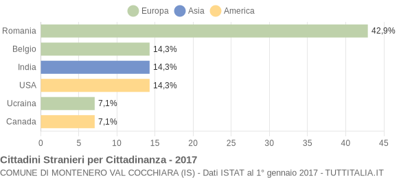 Grafico cittadinanza stranieri - Montenero Val Cocchiara 2017