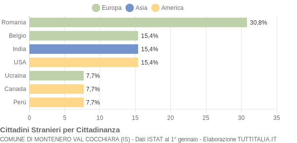 Grafico cittadinanza stranieri - Montenero Val Cocchiara 2018