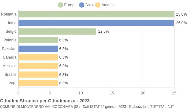 Grafico cittadinanza stranieri - Montenero Val Cocchiara 2023