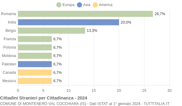 Grafico cittadinanza stranieri - Montenero Val Cocchiara 2024