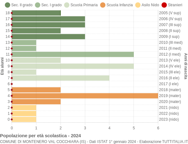 Grafico Popolazione in età scolastica - Montenero Val Cocchiara 2024