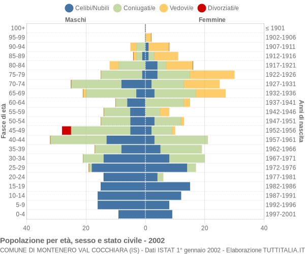 Grafico Popolazione per età, sesso e stato civile Comune di Montenero Val Cocchiara (IS)