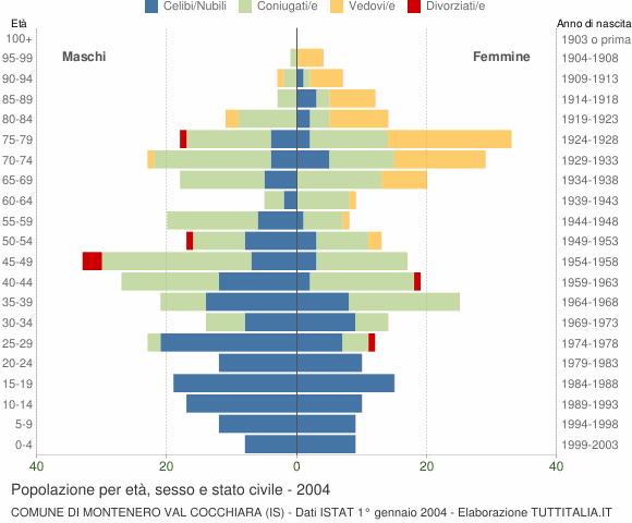 Grafico Popolazione per età, sesso e stato civile Comune di Montenero Val Cocchiara (IS)