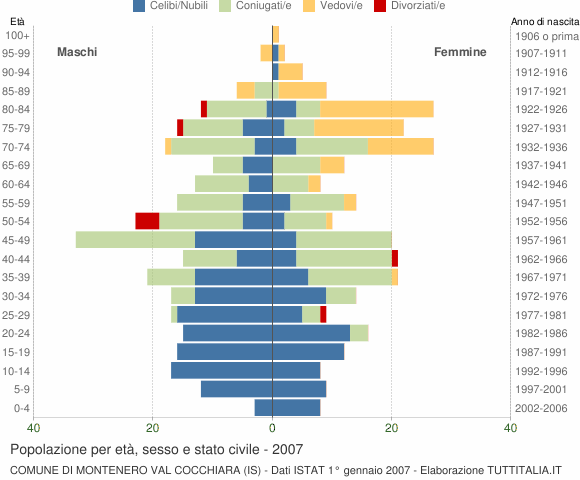Grafico Popolazione per età, sesso e stato civile Comune di Montenero Val Cocchiara (IS)