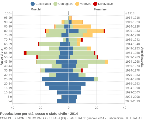 Grafico Popolazione per età, sesso e stato civile Comune di Montenero Val Cocchiara (IS)