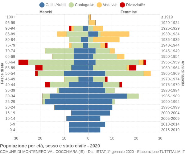 Grafico Popolazione per età, sesso e stato civile Comune di Montenero Val Cocchiara (IS)