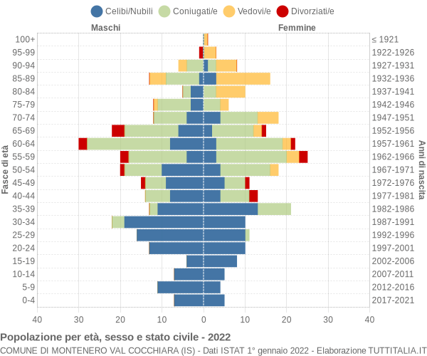 Grafico Popolazione per età, sesso e stato civile Comune di Montenero Val Cocchiara (IS)