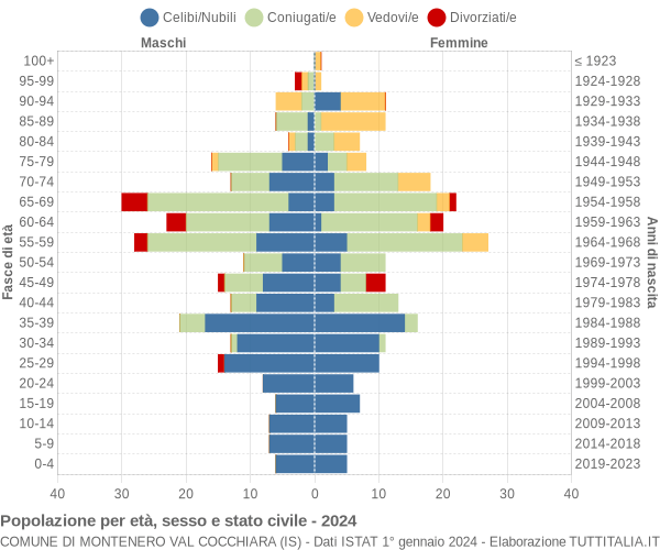 Grafico Popolazione per età, sesso e stato civile Comune di Montenero Val Cocchiara (IS)