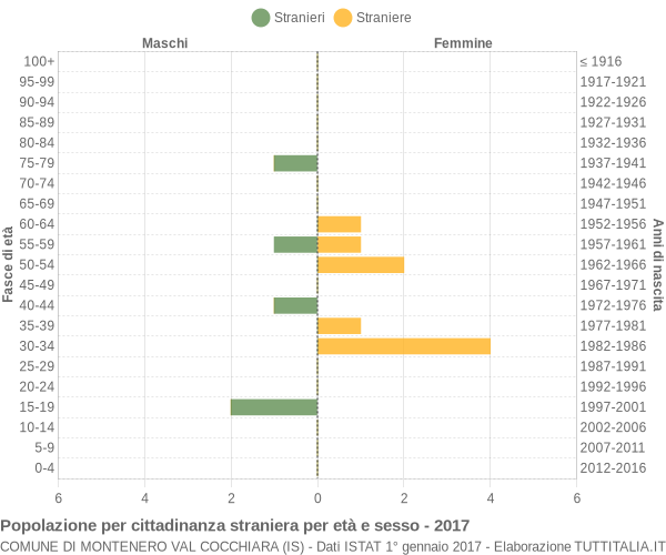 Grafico cittadini stranieri - Montenero Val Cocchiara 2017