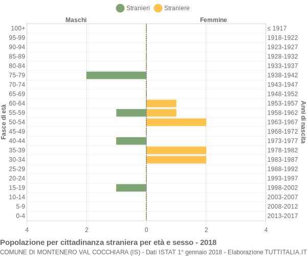 Grafico cittadini stranieri - Montenero Val Cocchiara 2018