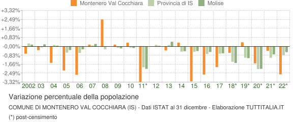 Variazione percentuale della popolazione Comune di Montenero Val Cocchiara (IS)