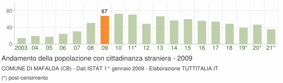 Grafico andamento popolazione stranieri Comune di Mafalda (CB)