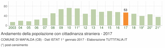 Grafico andamento popolazione stranieri Comune di Mafalda (CB)