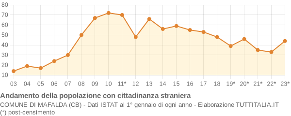 Andamento popolazione stranieri Comune di Mafalda (CB)