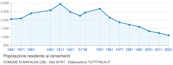 Grafico andamento storico popolazione Comune di Mafalda (CB)