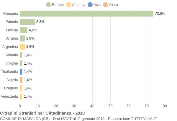 Grafico cittadinanza stranieri - Mafalda 2010