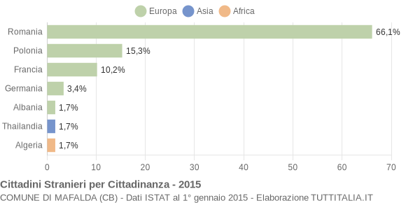 Grafico cittadinanza stranieri - Mafalda 2015