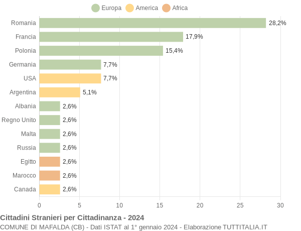 Grafico cittadinanza stranieri - Mafalda 2024