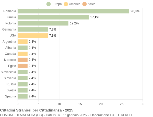 Grafico cittadinanza stranieri - Mafalda 2025