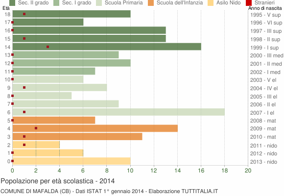 Grafico Popolazione in età scolastica - Mafalda 2014
