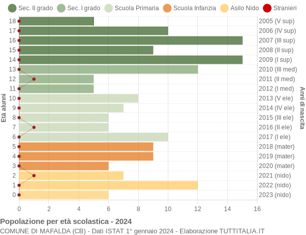 Grafico Popolazione in età scolastica - Mafalda 2024