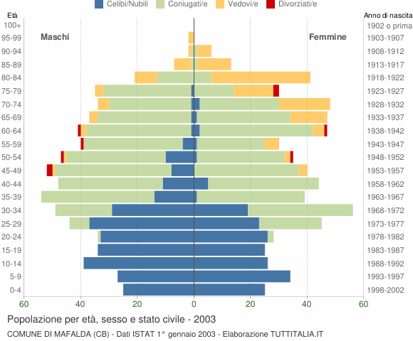 Grafico Popolazione per età, sesso e stato civile Comune di Mafalda (CB)
