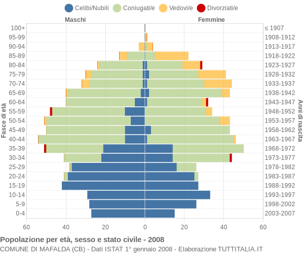 Grafico Popolazione per età, sesso e stato civile Comune di Mafalda (CB)