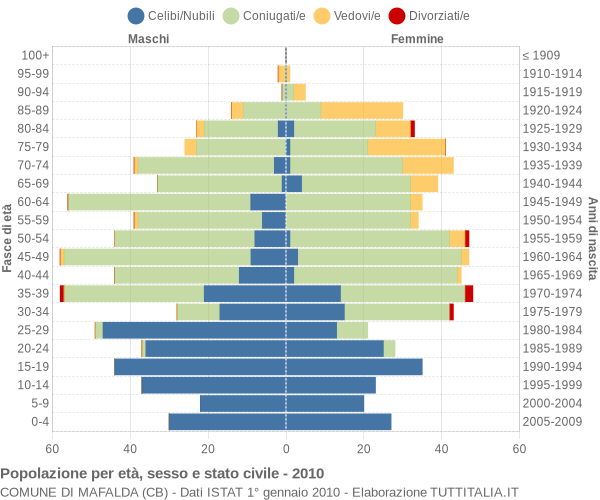 Grafico Popolazione per età, sesso e stato civile Comune di Mafalda (CB)