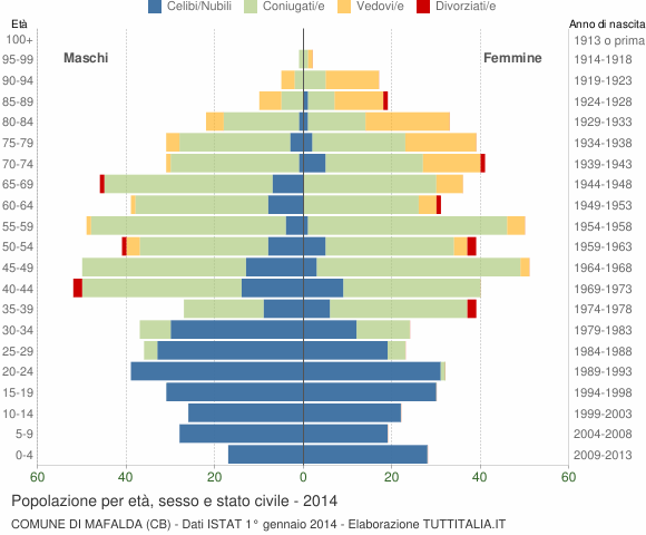 Grafico Popolazione per età, sesso e stato civile Comune di Mafalda (CB)
