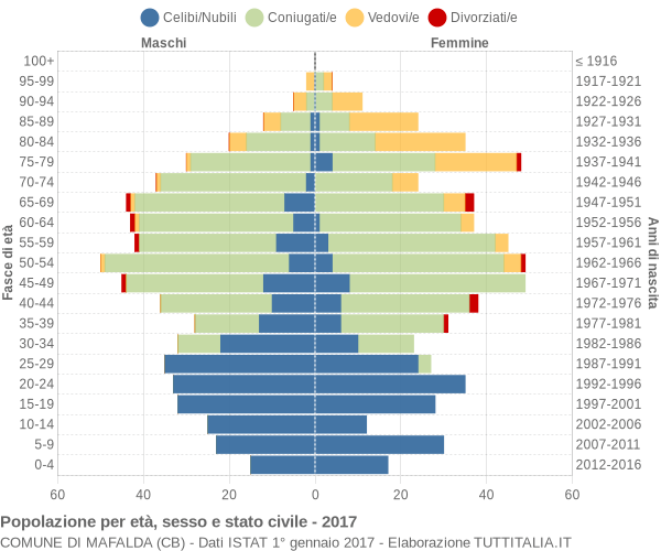 Grafico Popolazione per età, sesso e stato civile Comune di Mafalda (CB)