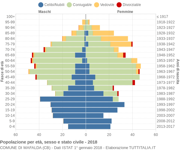 Grafico Popolazione per età, sesso e stato civile Comune di Mafalda (CB)