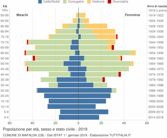 Grafico Popolazione per età, sesso e stato civile Comune di Mafalda (CB)