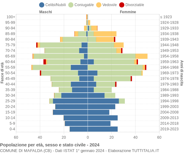 Grafico Popolazione per età, sesso e stato civile Comune di Mafalda (CB)