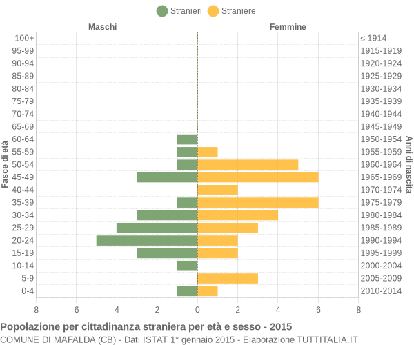 Grafico cittadini stranieri - Mafalda 2015