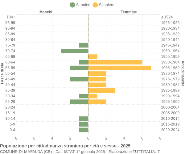 Grafico cittadini stranieri - Mafalda 2025