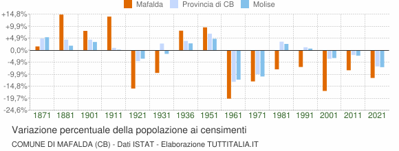 Grafico variazione percentuale della popolazione Comune di Mafalda (CB)
