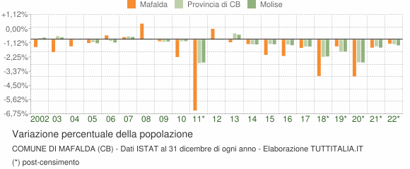 Variazione percentuale della popolazione Comune di Mafalda (CB)