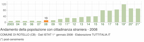 Grafico andamento popolazione stranieri Comune di Rotello (CB)
