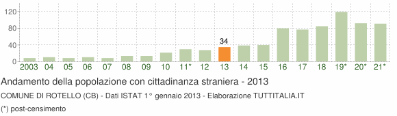 Grafico andamento popolazione stranieri Comune di Rotello (CB)