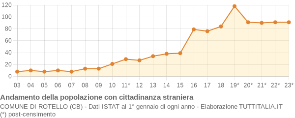 Andamento popolazione stranieri Comune di Rotello (CB)