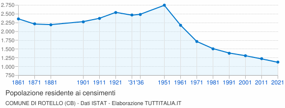 Grafico andamento storico popolazione Comune di Rotello (CB)
